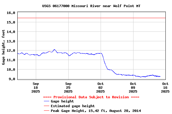 Graph of  Gage height, feet