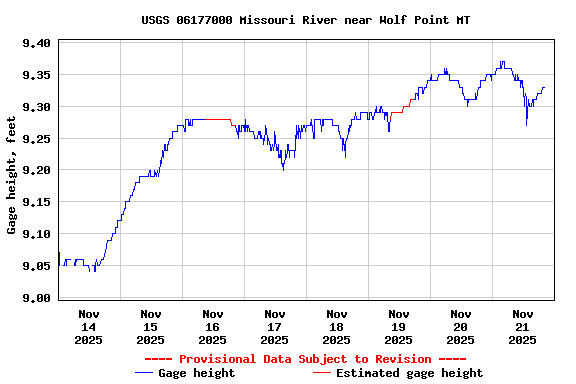 Graph of  Gage height, feet
