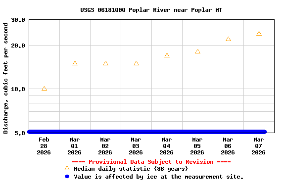 Graph of  Discharge, cubic feet per second