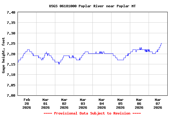 Graph of  Gage height, feet