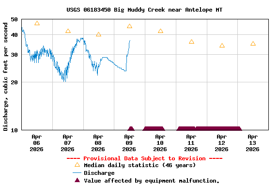 Graph of  Discharge, cubic feet per second