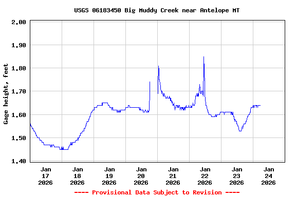 Graph of  Gage height, feet