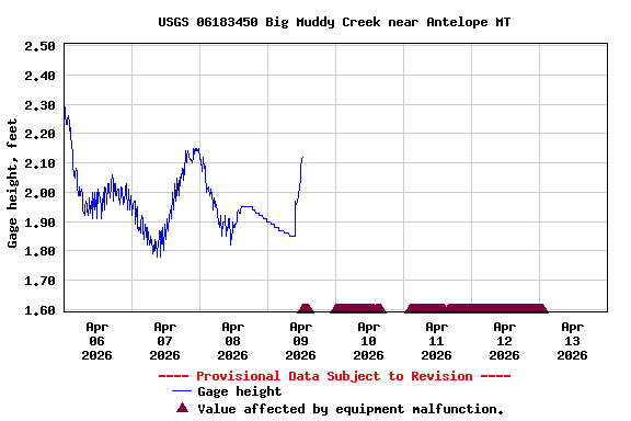 Graph of  Gage height, feet