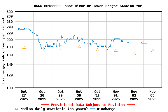Graph of  Discharge, cubic feet per second