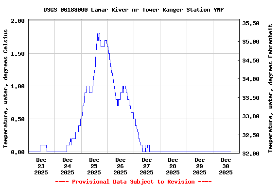 Graph of  Temperature, water, degrees Celsius