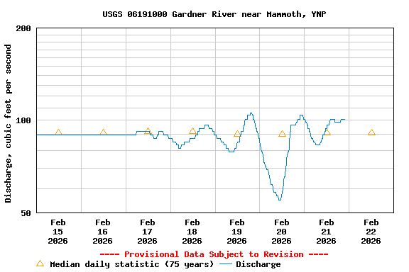 Graph of  Discharge, cubic feet per second