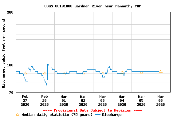 Graph of  Discharge, cubic feet per second