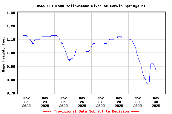 Graph of  Gage height, feet