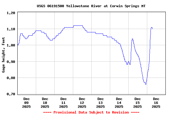 Graph of  Gage height, feet