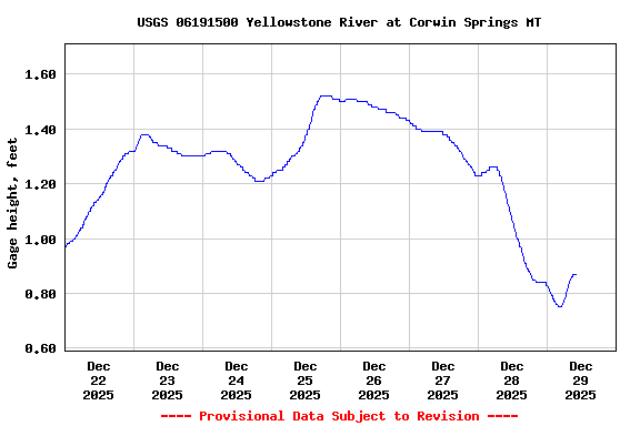Graph of  Gage height, feet