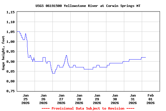 Graph of  Gage height, feet