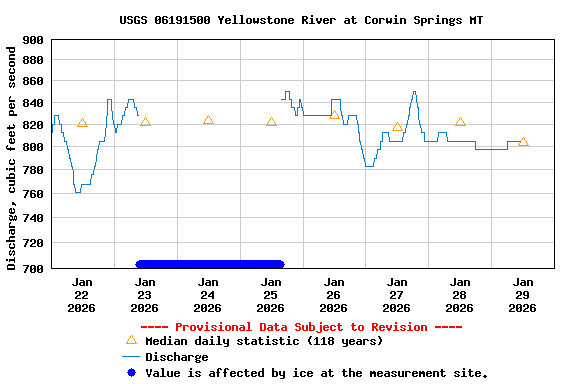 Graph of  Discharge, cubic feet per second