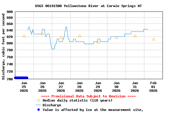 Graph of  Discharge, cubic feet per second