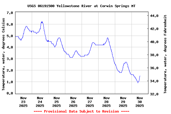 Graph of  Temperature, water, degrees Celsius