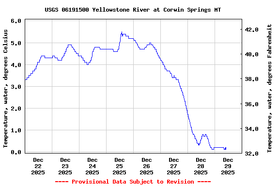 Graph of  Temperature, water, degrees Celsius
