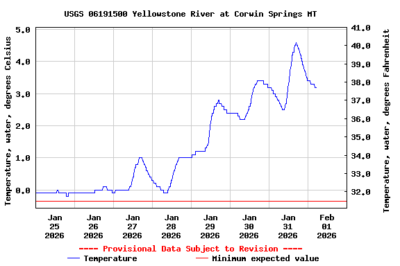 Graph of  Temperature, water, degrees Celsius