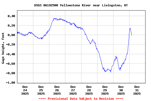 Graph of  Gage height, feet