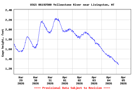Graph of  Gage height, feet