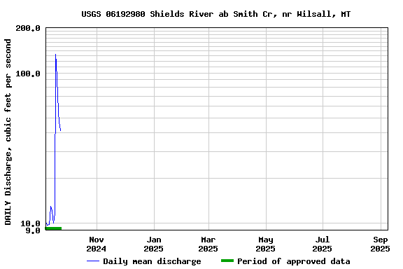 Graph of DAILY Discharge, cubic feet per second