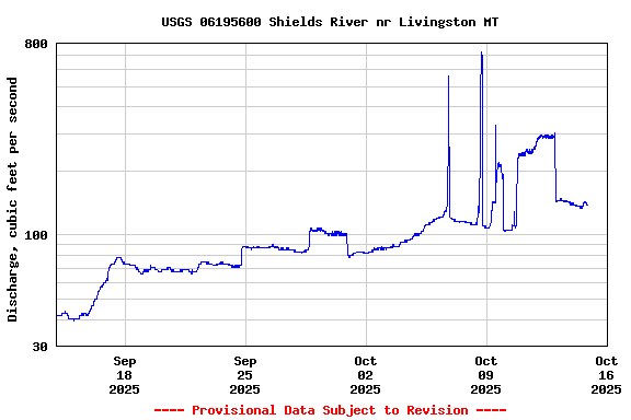 Graph of  Discharge, cubic feet per second
