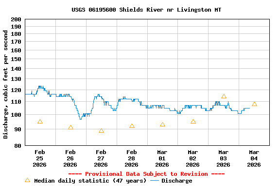 Graph of  Discharge, cubic feet per second