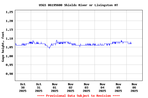 Graph of  Gage height, feet
