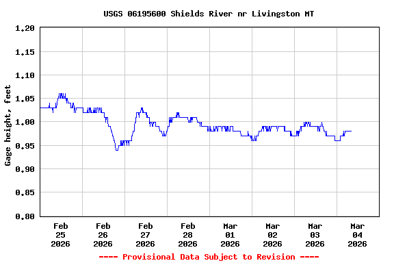 Graph of  Gage height, feet