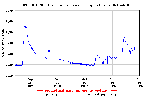 Graph of  Gage height, feet