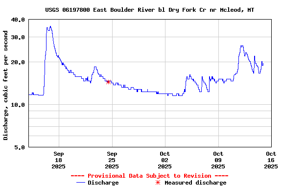 Graph of  Discharge, cubic feet per second