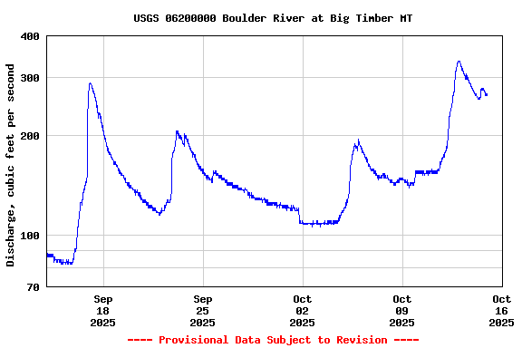 Graph of  Discharge, cubic feet per second