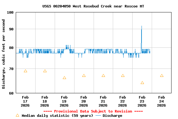 Graph of  Discharge, cubic feet per second