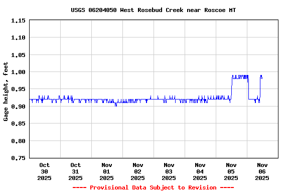 Graph of  Gage height, feet