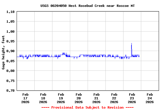 Graph of  Gage height, feet