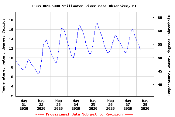 Graph of  Temperature, water, degrees Celsius