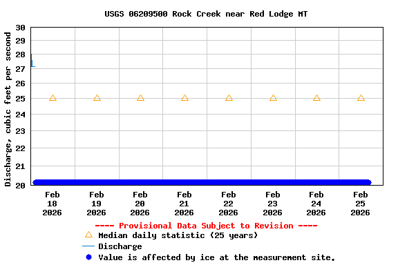 Graph of  Discharge, cubic feet per second