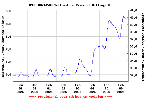 Graph of  Temperature, water, degrees Celsius