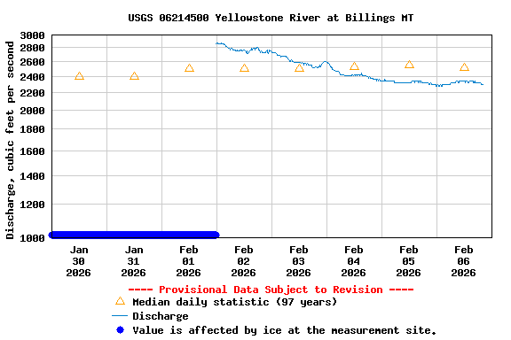 Graph of  Discharge, cubic feet per second