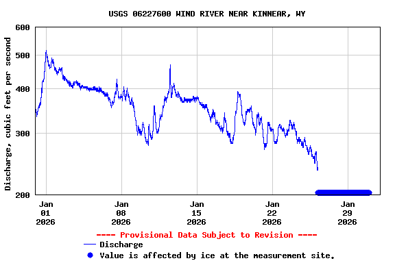 Graph of  Discharge, cubic feet per second