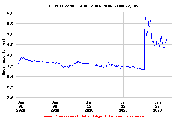 Graph of  Gage height, feet