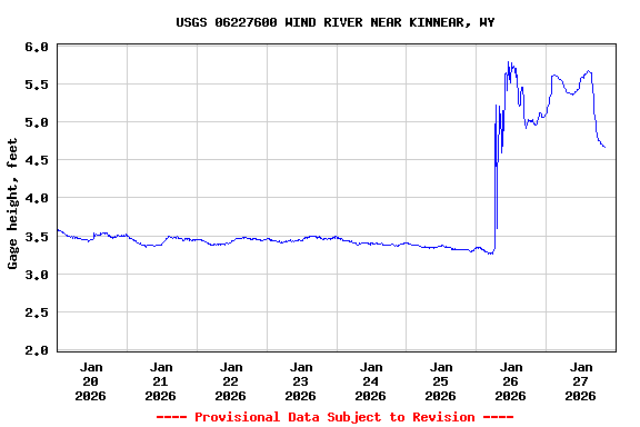 Graph of  Gage height, feet
