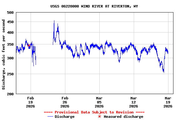 Graph of  Discharge, cubic feet per second