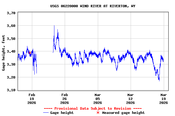 Graph of  Gage height, feet
