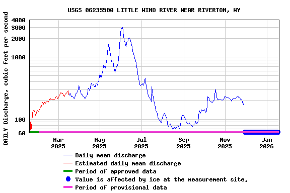 Graph of DAILY Discharge, cubic feet per second