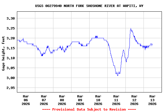 Graph of  Gage height, feet