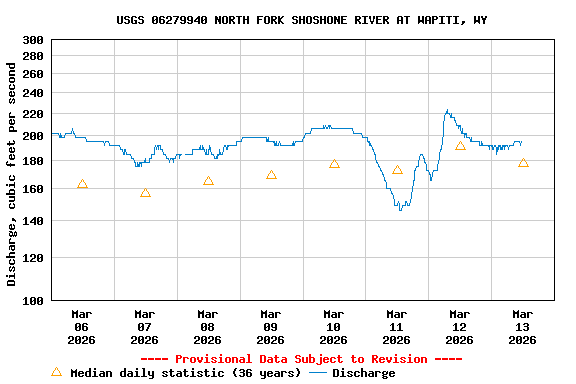 Graph of  Discharge, cubic feet per second