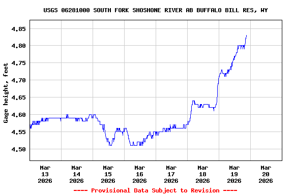 Graph of  Gage height, feet