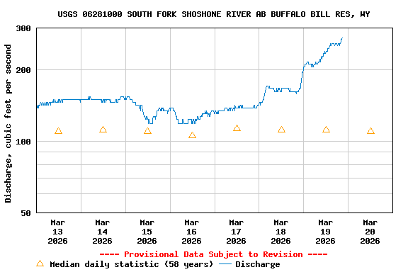 Graph of  Discharge, cubic feet per second