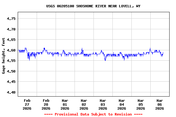 Graph of  Gage height, feet