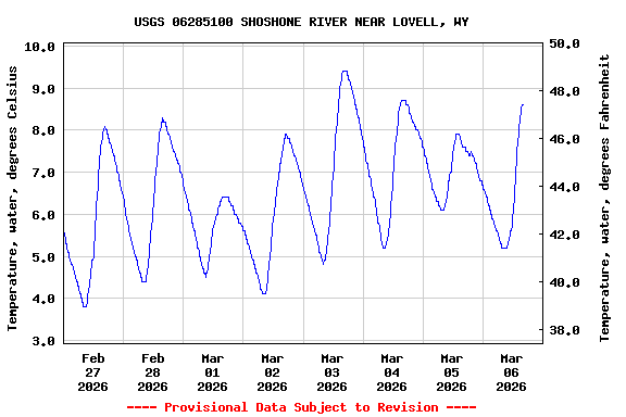 Graph of  Temperature, water, degrees Celsius