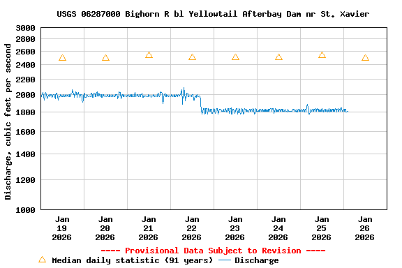 Graph of  Discharge, cubic feet per second